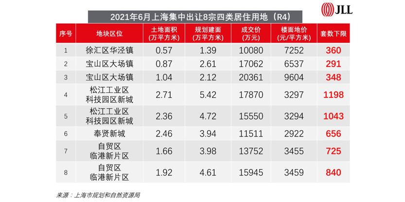 REITs Rental housing