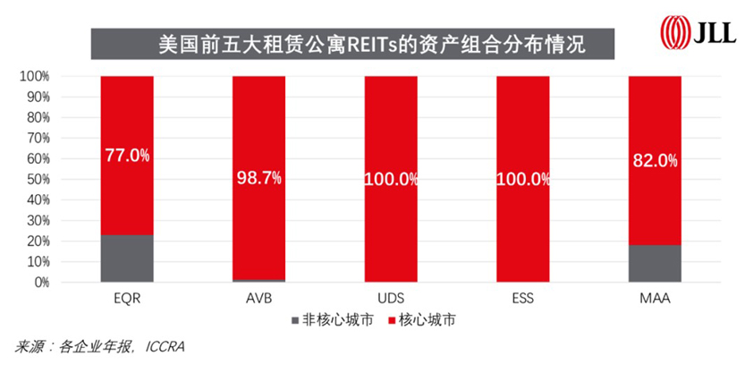 REITs Rental housing