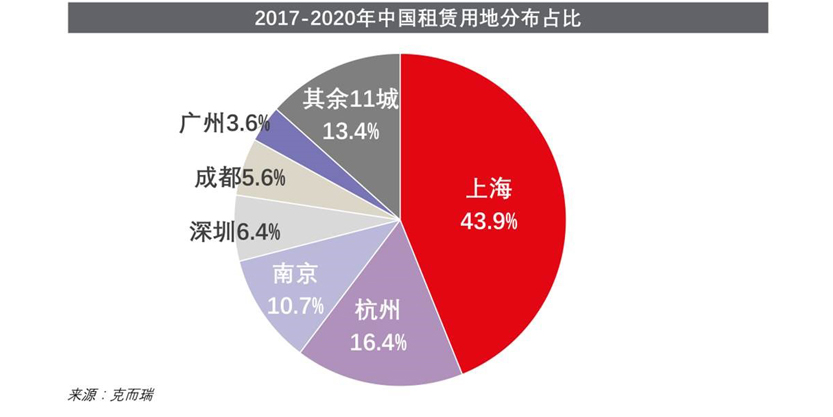 REITs Rental housing