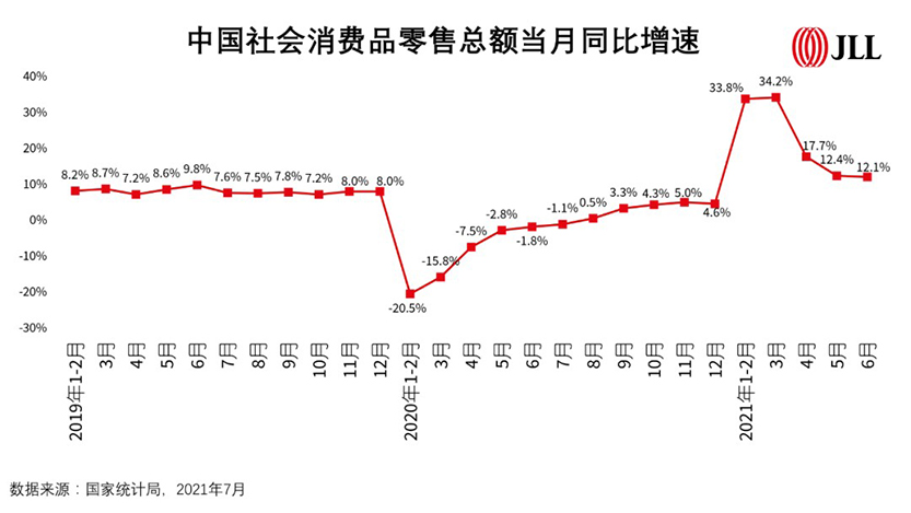 Retail Property Q2 2021