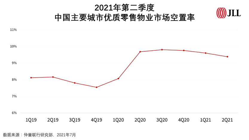 Retail Property Q2 2021