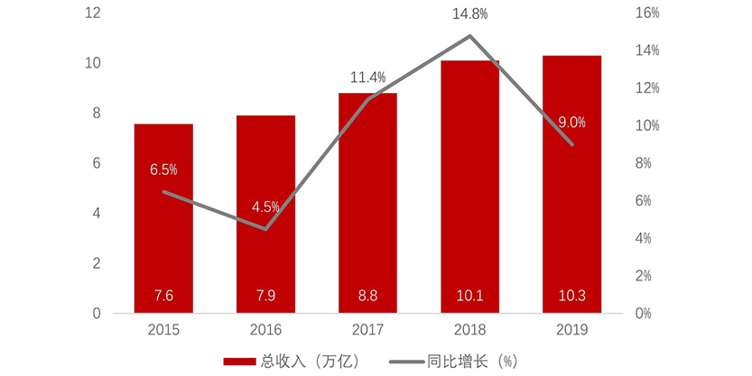 RETIs Logistics warehousing market