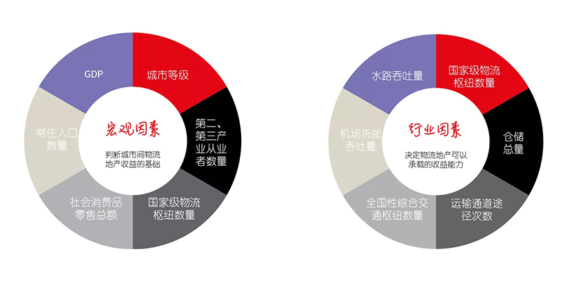 RETIs Logistics warehousing market