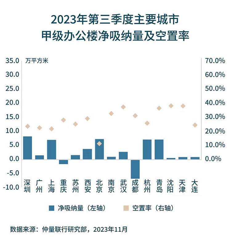 Net absorption and vacancy rate chart