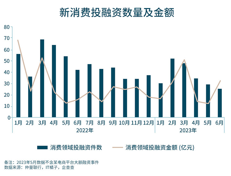 Consumer investment financing roundup graph