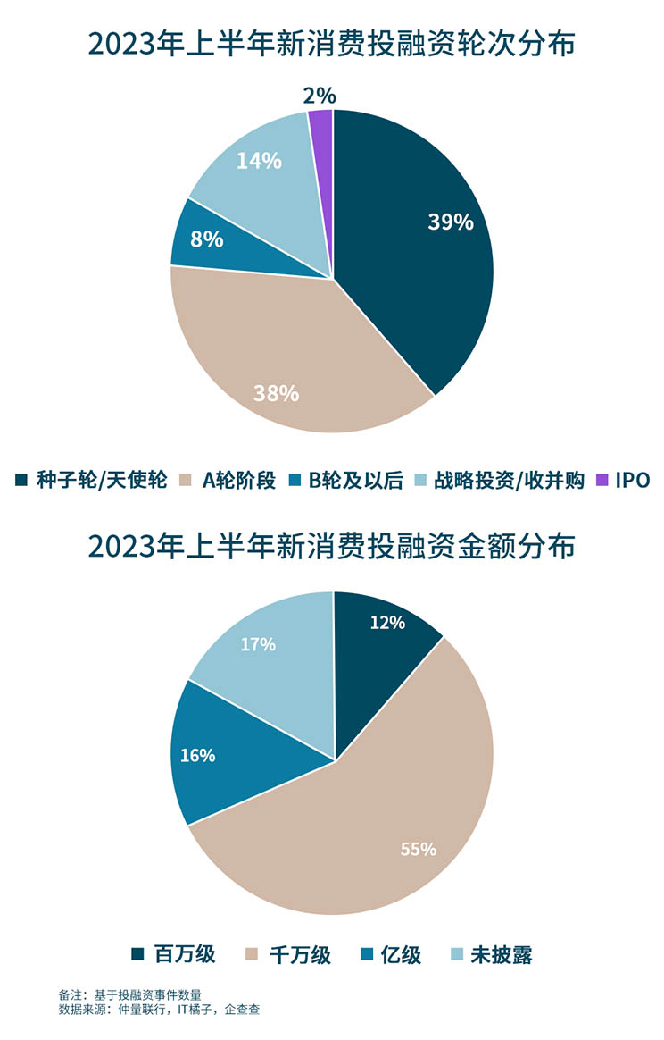 Consumer investment financing roundup graph