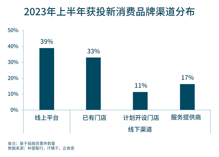 Consumer investment financing roundup graph