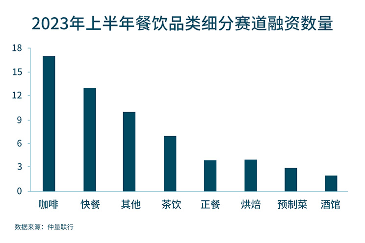 Consumer investment financing roundup graph