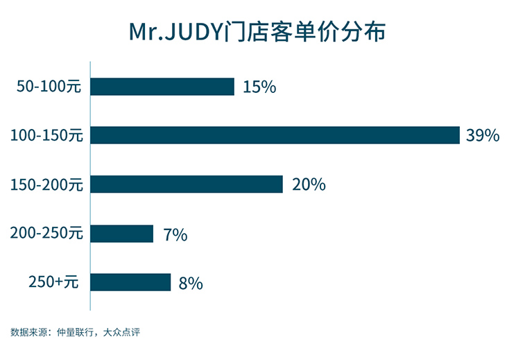 Consumer investment financing roundup graph