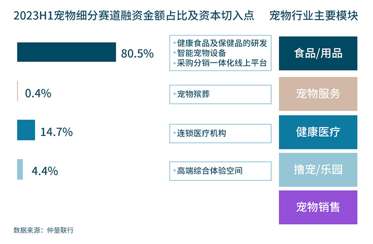 Consumer investment financing roundup graph