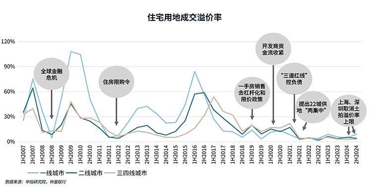 住宅用地成交溢价率