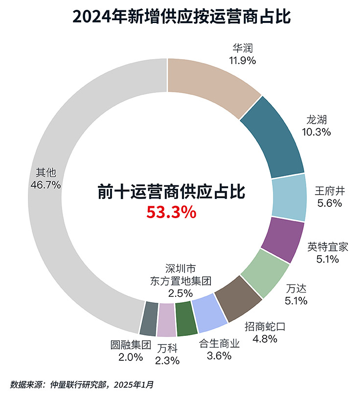 Donut chart