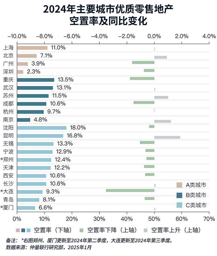 Vacancy rate and its year-on-year changes