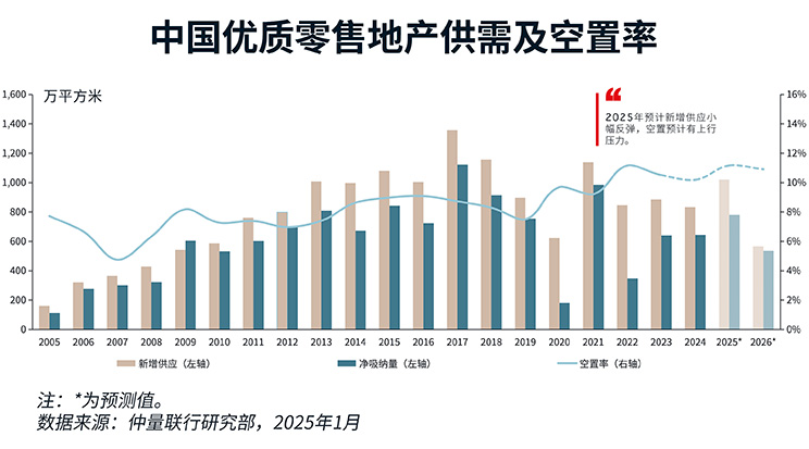 supply and demand and vacancy rate