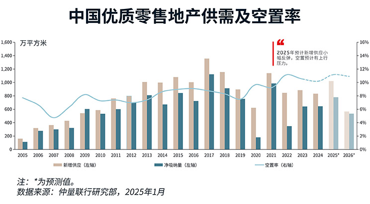 中国优质零售地产供需及空置率