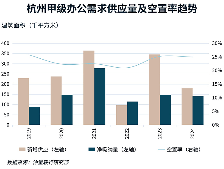 杭州甲级办公需求供应量及空置率趋势