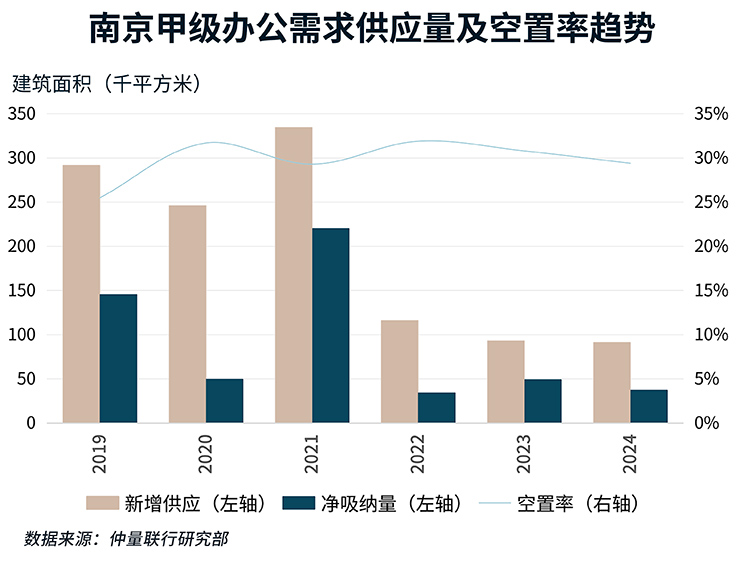 南京甲级办公需求供应量及空置率趋势