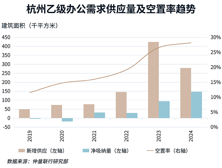 杭州乙级办公需求供应量及空置率趋势