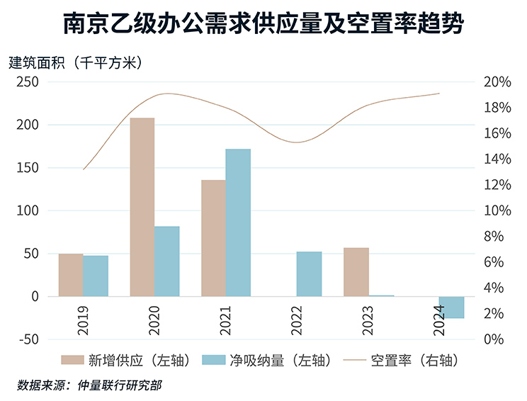 南京乙级办公需求供应量及空置率趋势