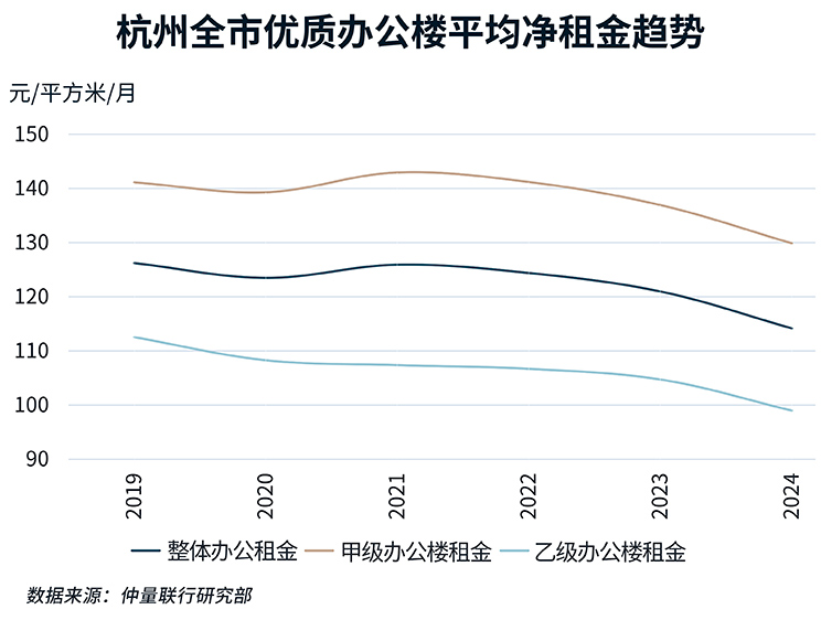 杭州全市优质办公楼平均净租金趋势
