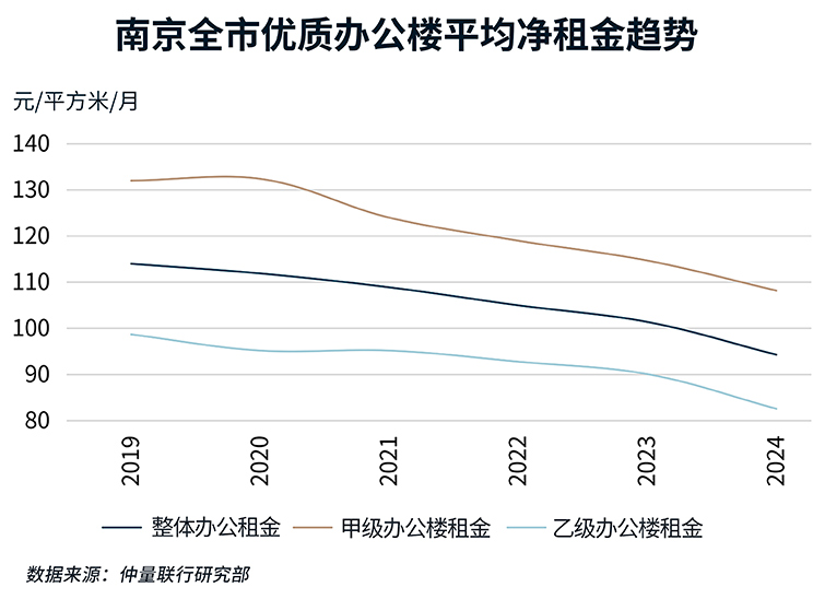 南京全市优质办公楼平均净租金趋势