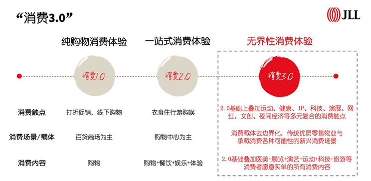 Consumption 3.0 China top 10 new consumption scenes