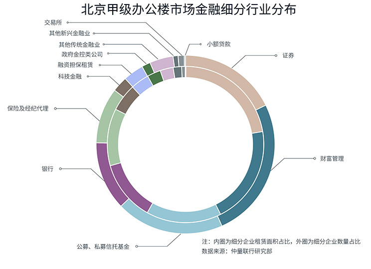 distribution donut chart