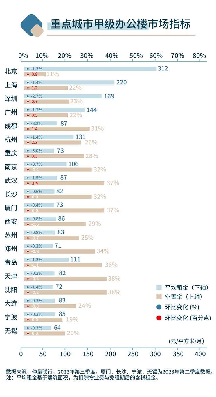 China 3Q 40 city office index data
