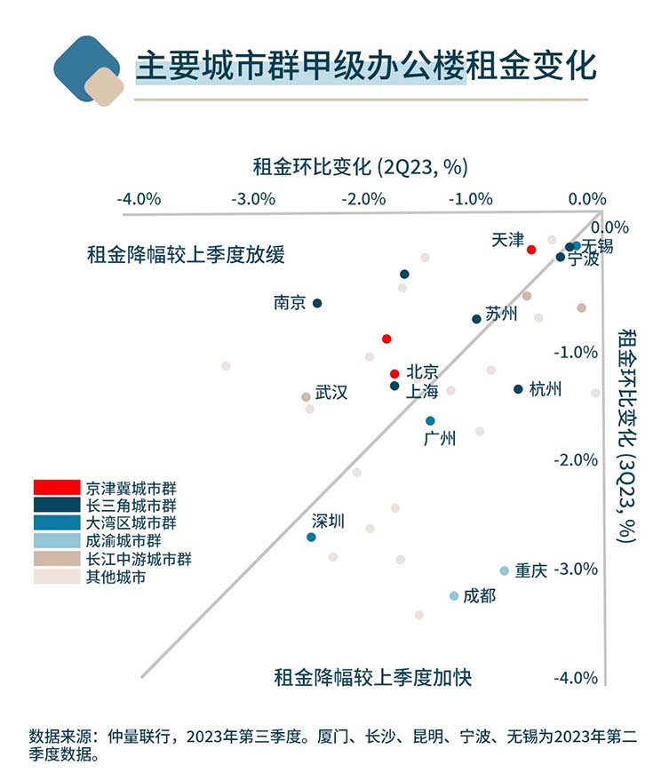 China 3Q 40 city office index graph