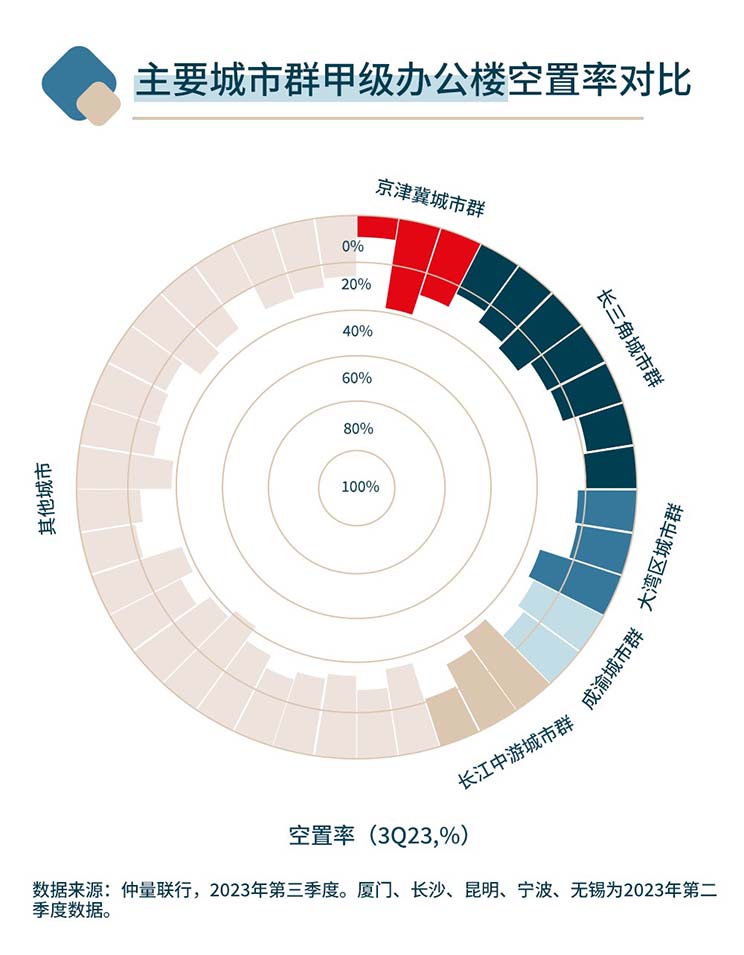 China 3Q 40 city office index graph