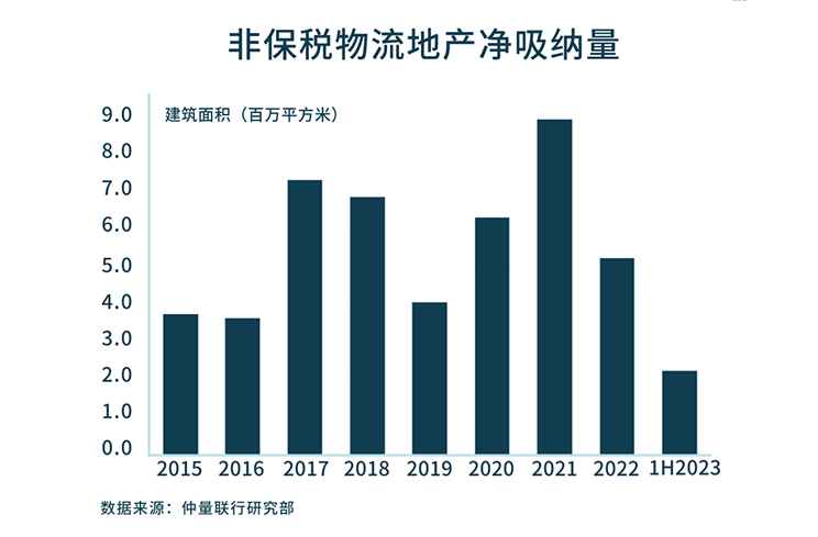 带你看中国丨2023年第二季度物流地产市场概览