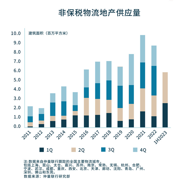 带你看中国丨2023年第二季度物流地产市场概览