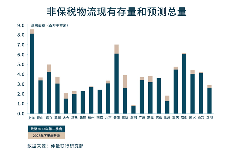 带你看中国丨2023年第二季度物流地产市场概览