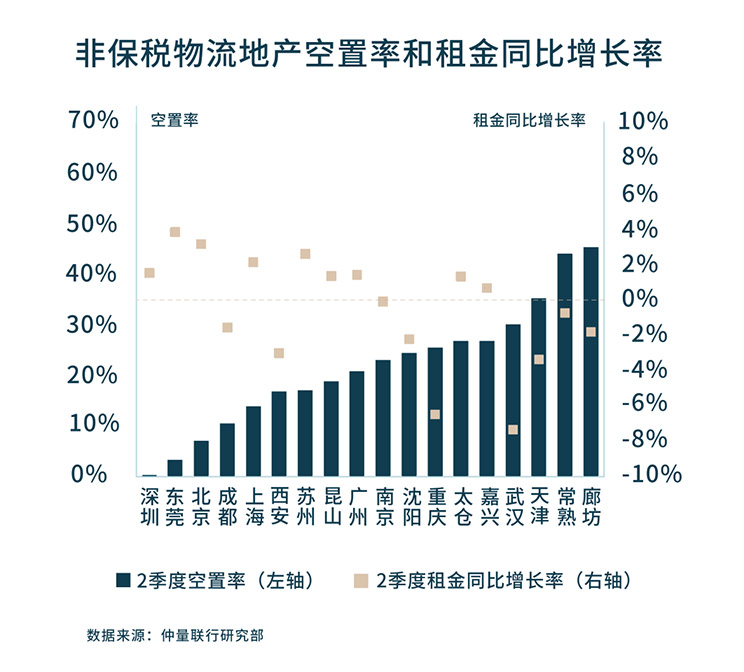 带你看中国丨2023年第二季度物流地产市场概览