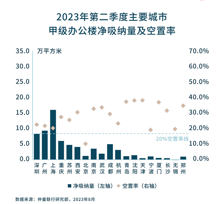 带你看中国丨2023年第二季度办公楼市场概览