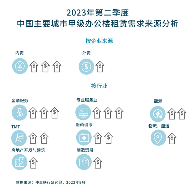 带你看中国丨2023年第二季度办公楼市场概览