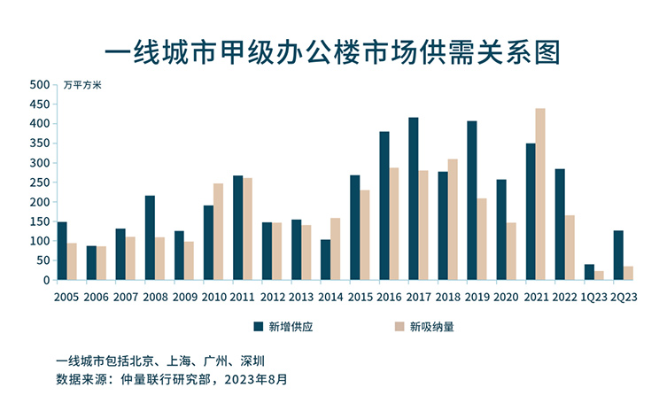 带你看中国丨2023年第二季度办公楼市场概览