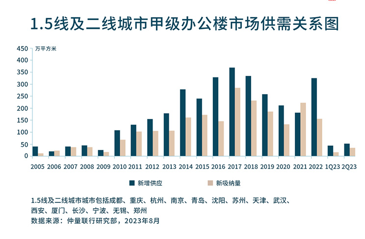 带你看中国丨2023年第二季度办公楼市场概览