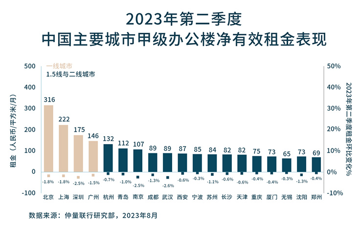 带你看中国丨2023年第二季度办公楼市场概览