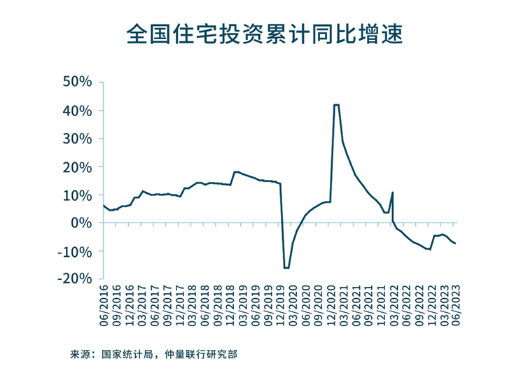 带你看中国丨2023年第二季度住宅市场概览