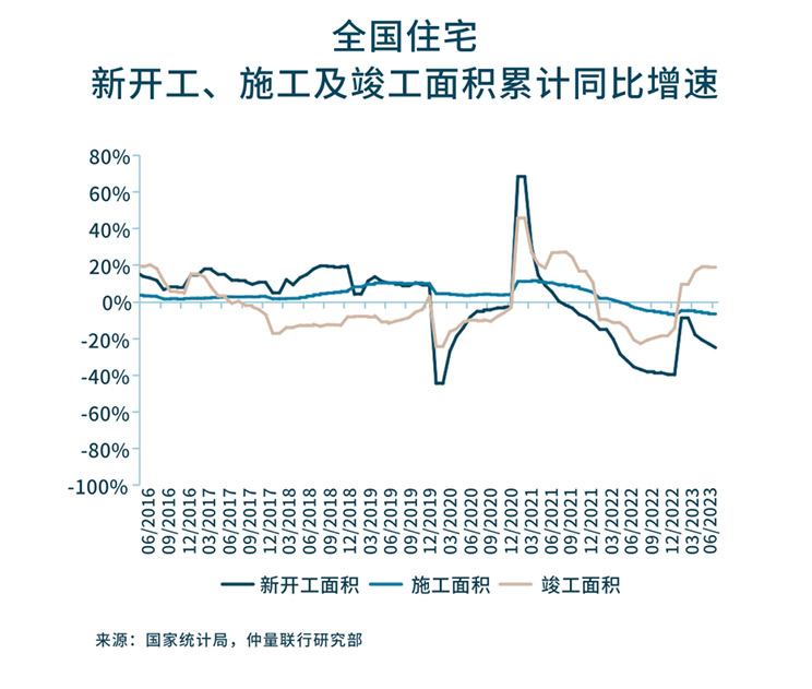 带你看中国丨2023年第二季度住宅市场概览