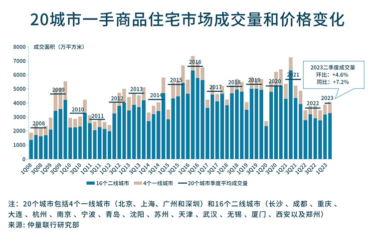 带你看中国丨2023年第二季度住宅市场概览