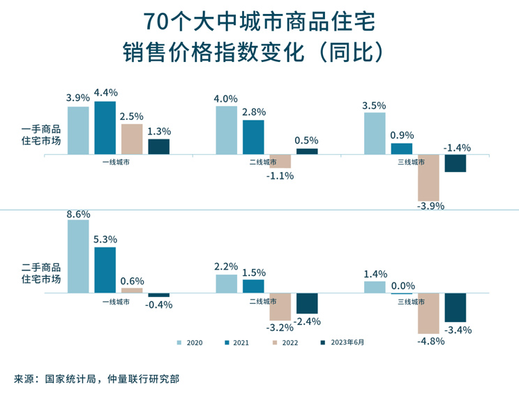 带你看中国丨2023年第二季度住宅市场概览