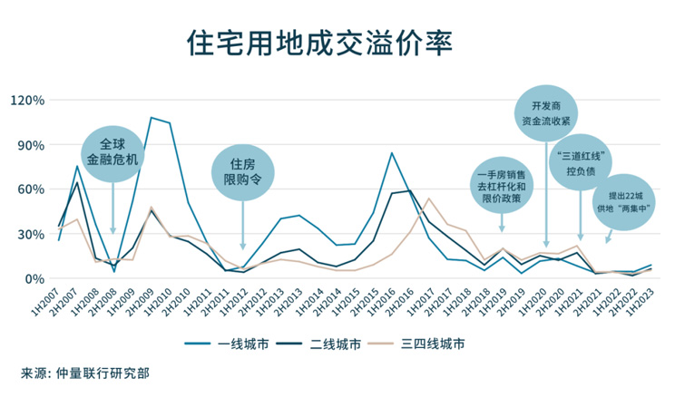 带你看中国丨2023年第二季度住宅市场概览