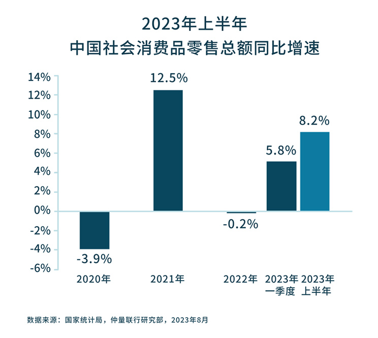 带你看中国丨2023年第二季度零售地产市场概览