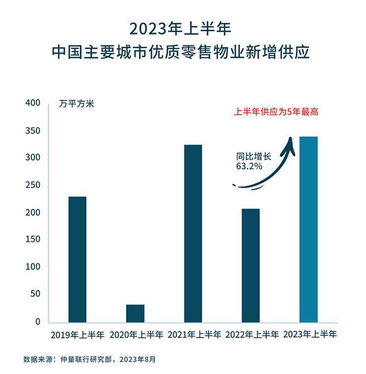 带你看中国丨2023年第二季度零售地产市场概览