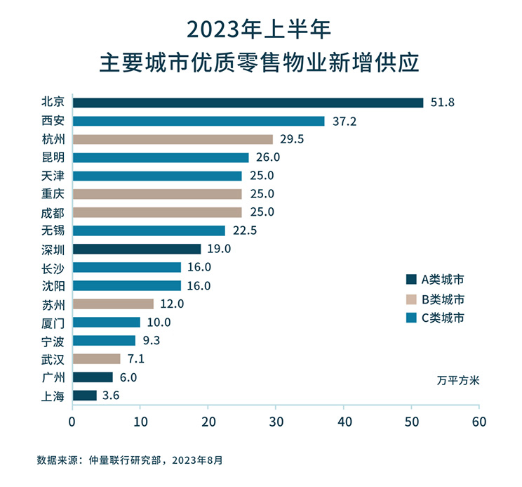 带你看中国丨2023年第二季度零售地产市场概览