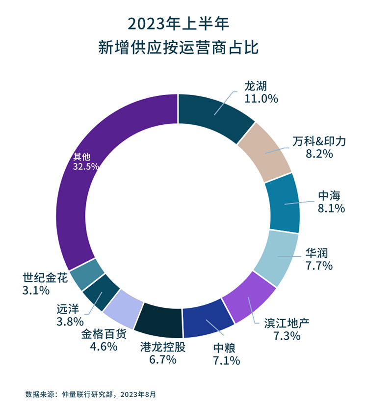 带你看中国丨2023年第二季度零售地产市场概览