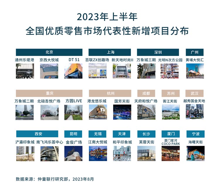 带你看中国丨2023年第二季度零售地产市场概览