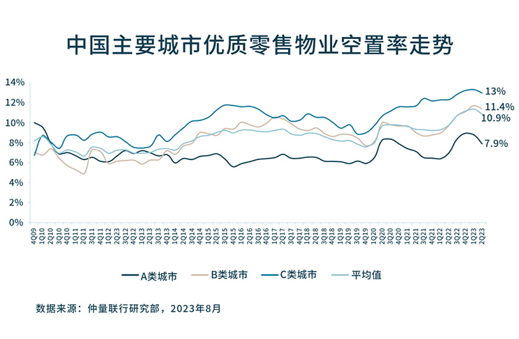 带你看中国丨2023年第二季度零售地产市场概览